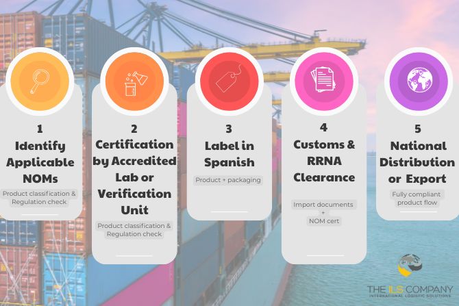 Infographic of the 5-step NOM compliance workflow for importing products into Mexico, including certification, labeling, and customs clearance – created by The ILS Company.