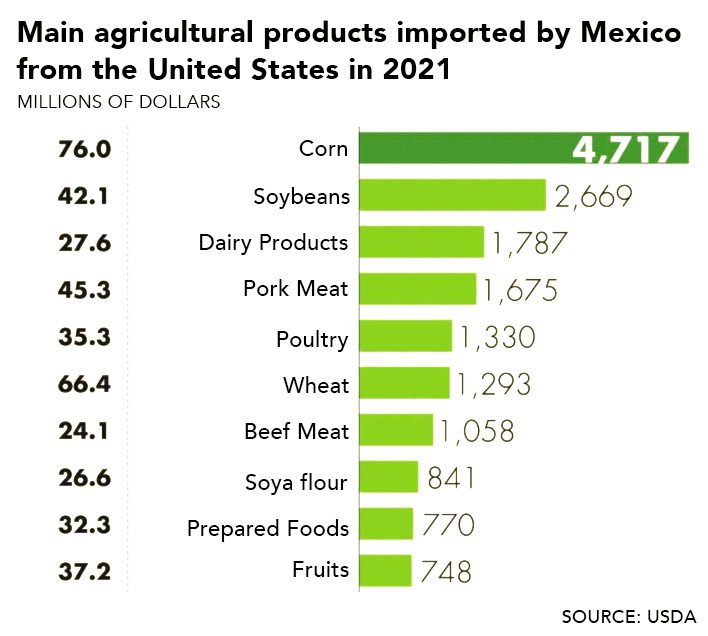 Chart of main agricultural products imported by Mexico from the United States in 2021