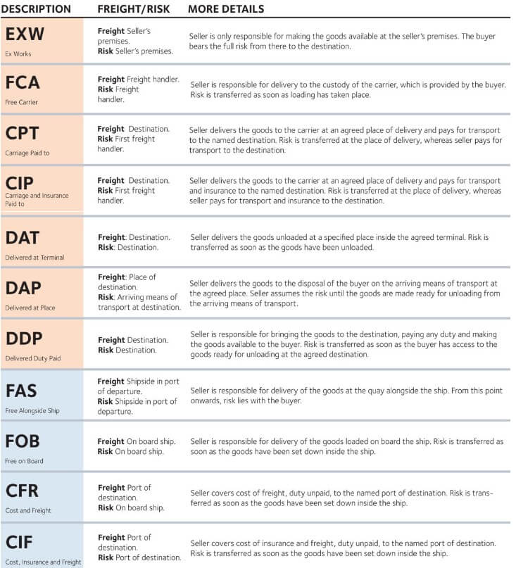 Incoterms Explained: Definition, Examples, Rules, Pros & Cons