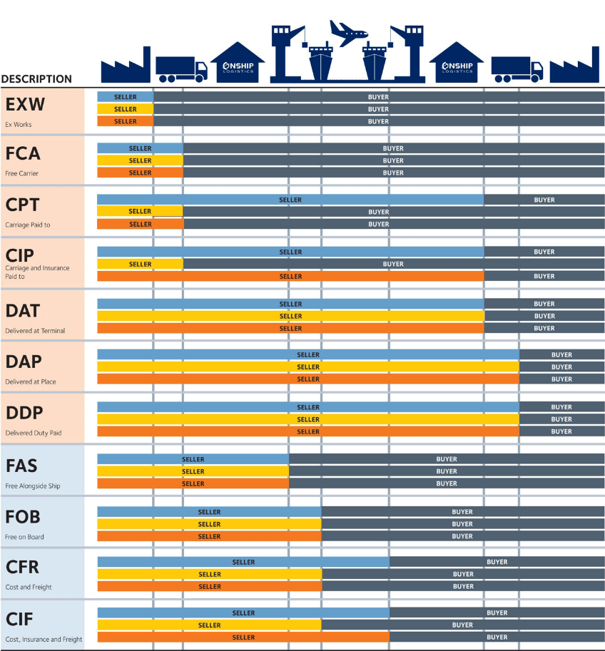 Shipping Guidance Incoterms 