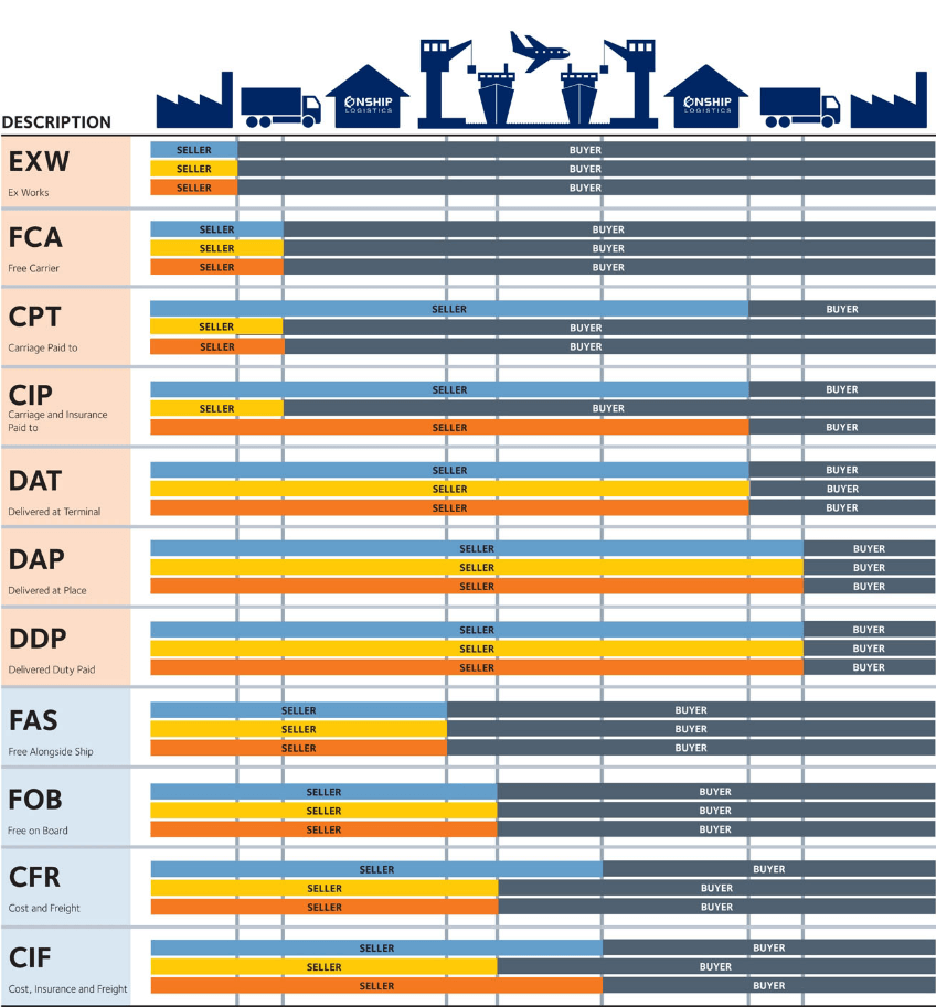 Incoterms® Explained The Complete Guide And Infographic 2024 Updated 7672